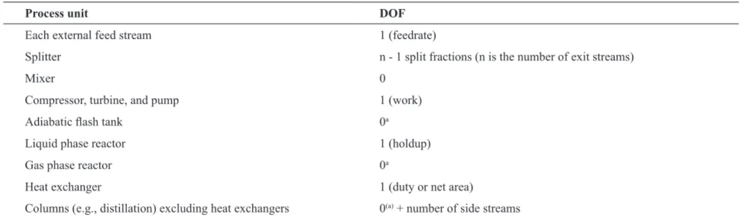 Table 1 - Typical number of steady-state degrees of freedom for main process units.