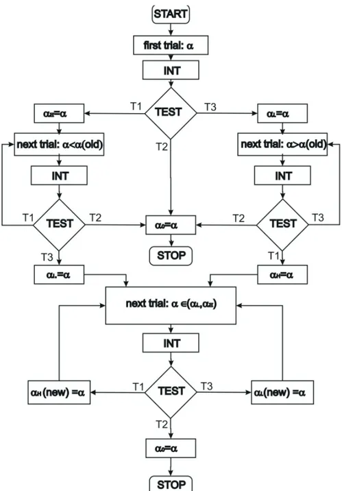 Figure 3.  Computation flowchart; INT=integration of IVP, TEST=examination of the solution type.