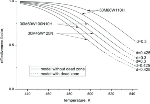 Figure 4. Effectiveness factor vs. temperature for various feed compositions and catalyst diameters.