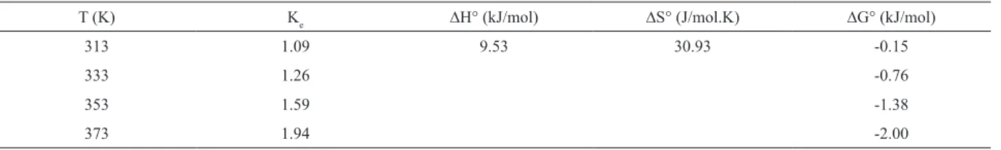 Table 9. Thermodynamic parameters for CE of flavonoids from P. emblica.