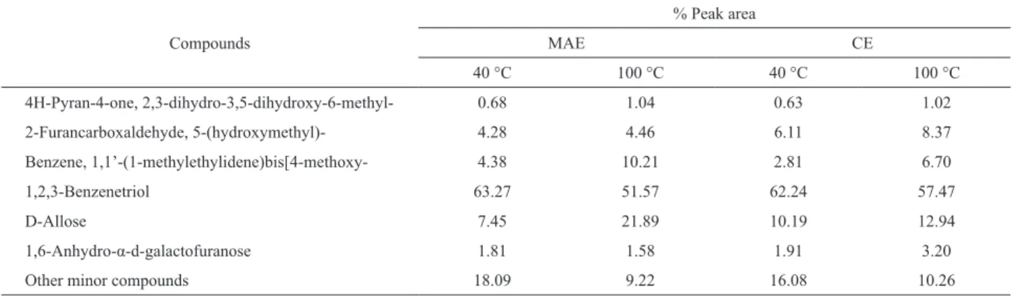 Table 10. Composition of the aqueous extract of P. emblica fruits at T=40 °C and T=100 °C