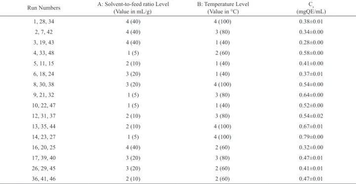 Table 2. Details of the full factorial experimental design.