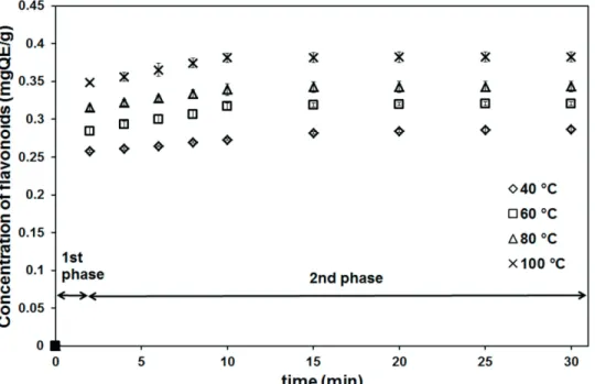 Figure 2 that there are two phases in the release kinetics. 