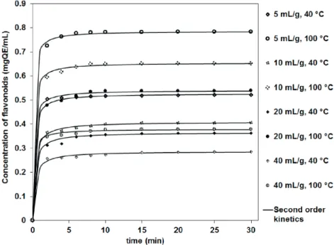 Figure 3. Application of the second order model for the kinetics of MAE.  