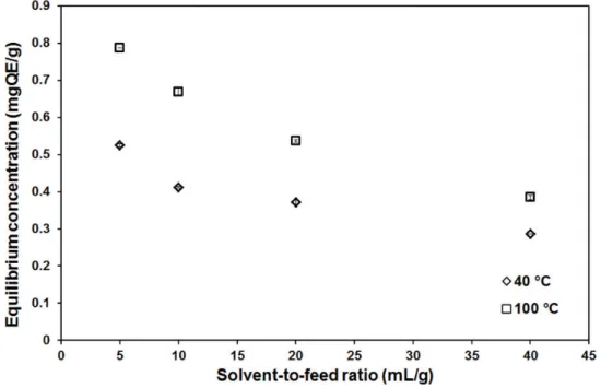 Figure 5.  Influence of solvent-to-feed ratio on the equilibrium concentration at T=40 °C and T= 100 °C for MAE.