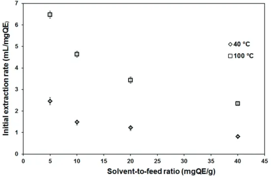 Figure 7.  Effect of solvent-to-feed ratio on initial extraction rate at T=40 °C and T=100 °C for MAE