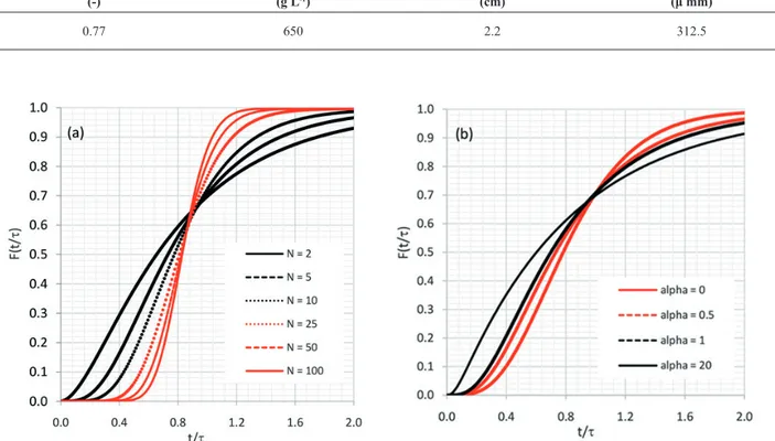Figure 3.  Effect of hydrodynamic parameters in the backmixing model at output column concentrations: (a) Number of theoretical stages  and (b) Backmixing coefficient.
