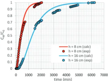 Figure 4. Effect of feed flow rate on the manganese concentration at 