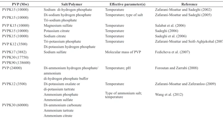 Table 1. Parameters of ATPSs containing PVP that effect LLE