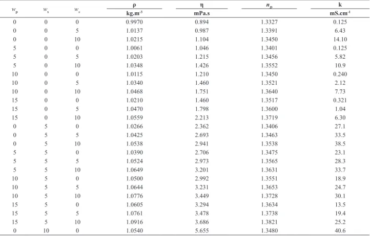 Table 2. Density(ρ), viscosity, refractive index (n D ), and electrical conductivity (k) for aqueous single-phase system (PVP K30 (p) + tri-sodium citrate  (s) + urea (u) + water system) at 298.15 K