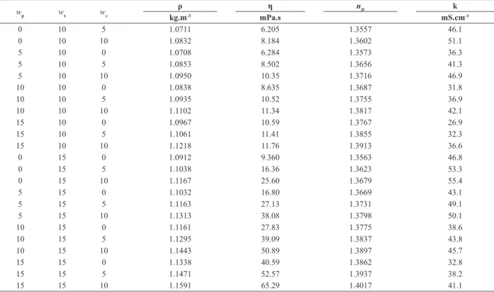 Table 3. Phase composition, tie line data, STL, and physical properties for PVP (K30) + sodium citrate + urea (5% w/w) + water system at  25°C
