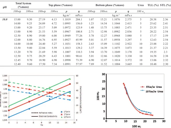 Figure 1. Refractive index and electrical conductivity calibration  curves for PVP (K30) + sodium citrate + urea + water at 25°C (salt 