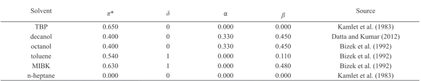 Table 1. Solvatochromic parameters of various solvents used in this work 