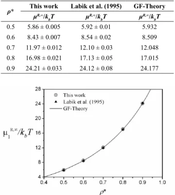 Table 1. Residual chemical potential for homonucle- homonucle-ar, tangent dimer system.