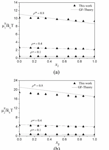 Figure 8: Residual chemical potential of solute vs. dimer fraction in the  solvent, at the reduced densities of 0.1, 0.4 and 0.8