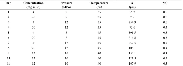 Table 2. Results of 2 3  CCD experimental design of NAC micronization. Run Concentration  (mg∙mL -1 ) Pressure (MPa) Temperature (ͦC) X   (µm) VC 1 4 8 35 55.2 0.5 2 20 8 35 2.9 0.6 3 4 12 35 254.9 0.6 4 20 12 35 93.6 0.4 5 4 8 45 591.5 0.5 6 20 8 45 314.8
