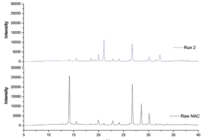 Figure 6:  Powder  X-Ray  Diffraction  (PXRD)  of  micronized  and  non- non-micronized NAC particles.