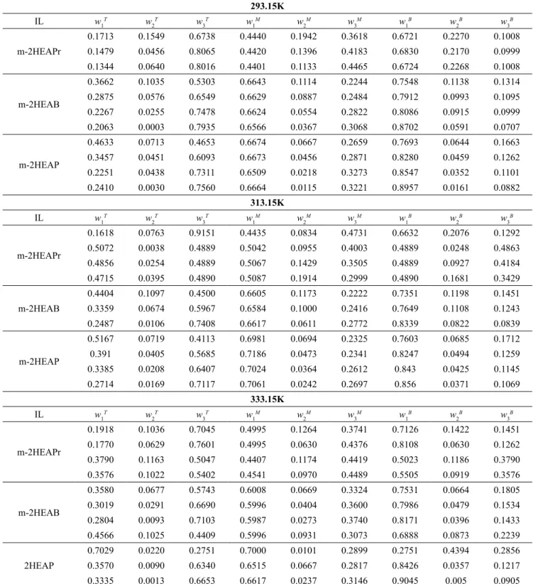 Table 8: Tie-Lines of water (1) + IL (2) + butanol (3), weight fractions in the Top (T) and Bottom (B) Phases and  at the Initial Biphasic Composition of the Mixture (M) and 101.2 kPa