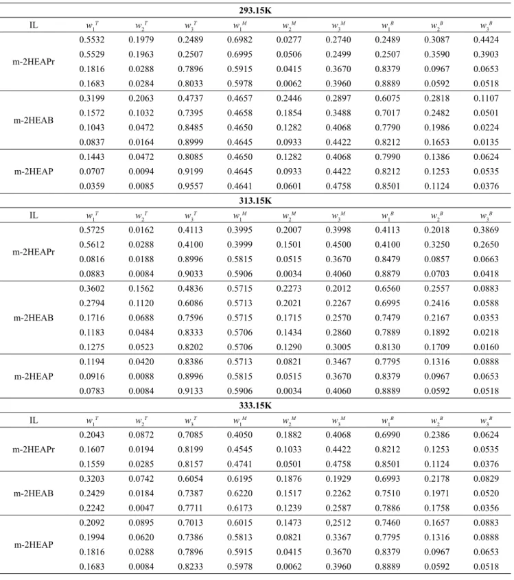 Table 9: Weight Fraction Compositions for TLs of water (1) + IL (2) + pentanol (3), in the Top (T) and Bottom  (B) Phases and at the Initial Biphasic Composition of the Mixture (M) and 101.2 kPa