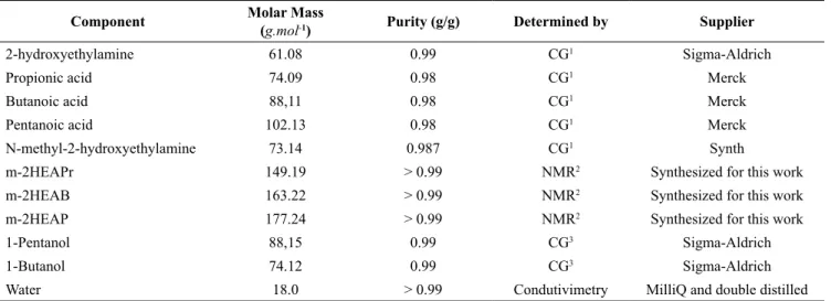 Table 1. Properties of the pure components.
