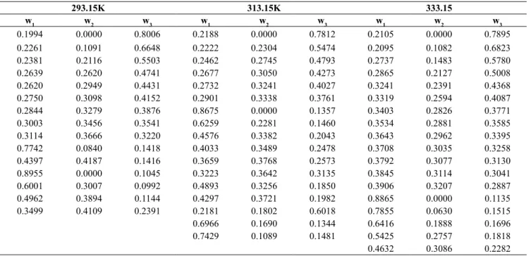 Table 2. Binodal curve data: Mass fraction (w) of Cloud  Points of water (1) + m-2HEAPr (2) + Butanol (3)  Systems at P = 101.2 kPa and 293.15, 313.15 and 333.15 K