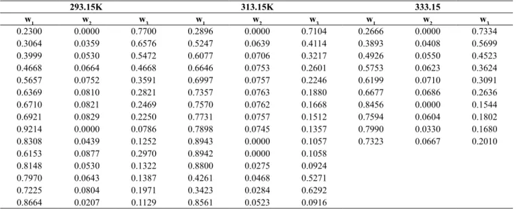 Table 4: Binodal curve data: Mass fraction (w) of Cloud  Points of water (1) + m-2HEAP (2) +Butanol (3)  Systems at P = 101.2 kPa and 293.15, 313.15 and 333.15 K