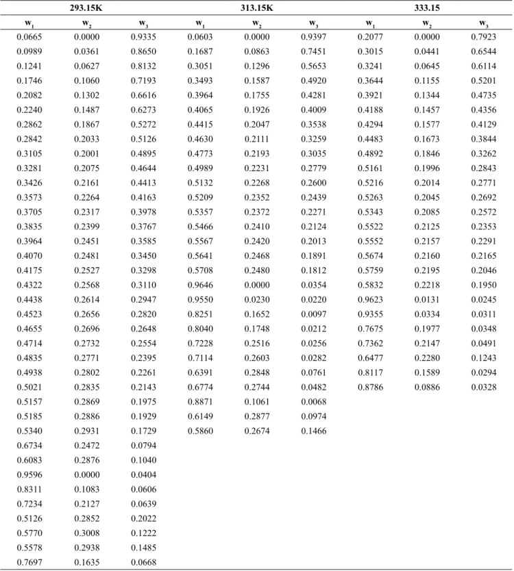 Table 6: Binodal curve data: Mass fraction (w) of Cloud Points of water (1) + m- 2HEAB (2) +Pentanol (3)  Systems at P = 101.2 kPa and 293.15, 313.15 and 333.15 K