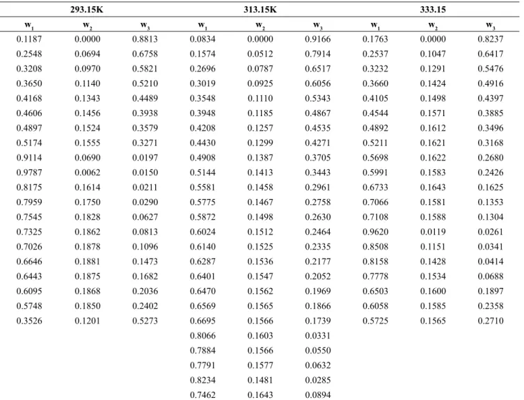 Table 7: Binodal curve data: Mass fraction (w) of Cloud  Points of water (1) + m-2HEAP (2) + Pentanol (3)  Systems at P = 101.2 kPa and 293.15, 313.15 and 333.15 K.