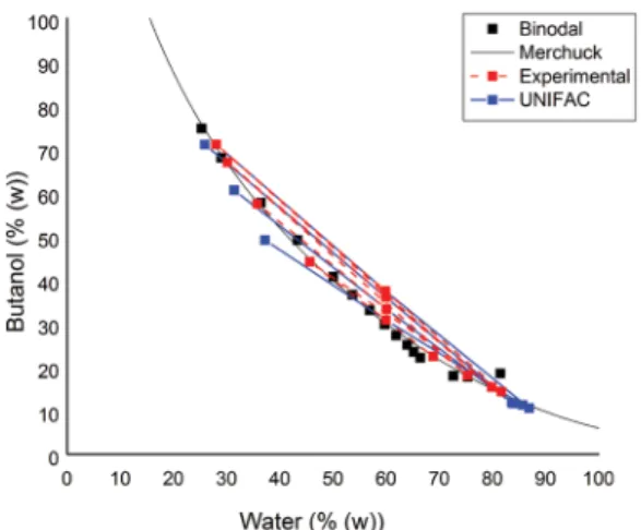 Figure 10: Tie-line data for water + m-2HEAB + pentanol at 293.15K ,  UNIFAC model (continuous lines).