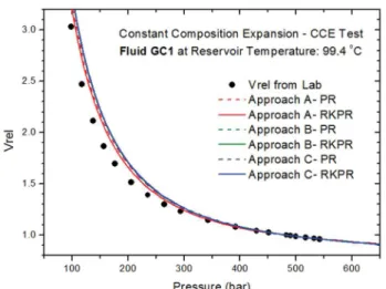 Figure 10: Predictions of the liquid drop-out curve for fluid GC1 at 372.55  K,  with  the  PR  and  RKPR  equations  of  state  and  the  three  approaches  considered