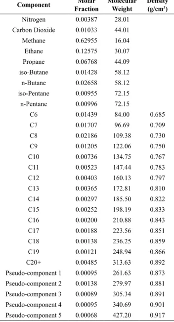 Table 1: Composition for the Gas Condensate fluid  identified as GC1 in this work