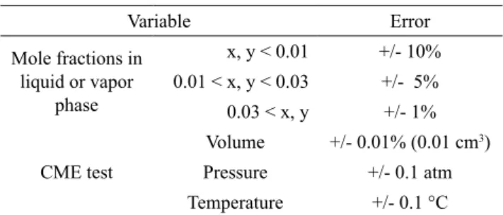 Table 3: Experimental uncertainties associated with  the mole fractions determined for defined compounds  and measurements in the CME test.
