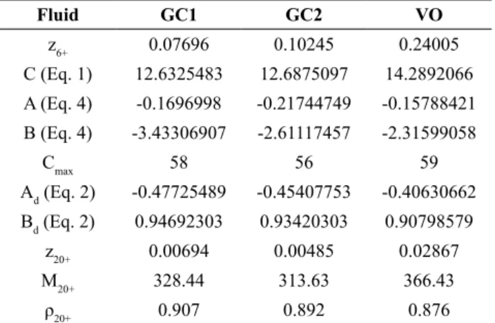 Table 6: Decomposition of the C20+ fraction from  each fluid into 5 pseudo-components.