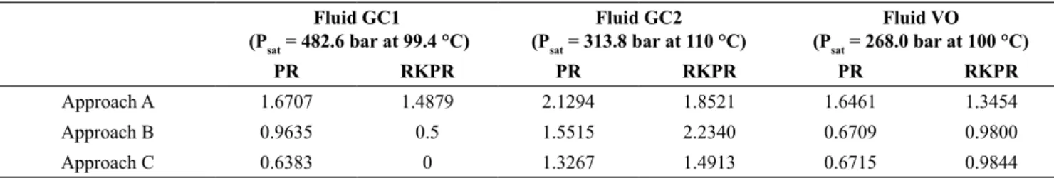 Figure 3: Pure predictions of the phase envelope for fluid GC1, with the  PR  and  RKPR  equations  of  state  and  the  three  approaches  considered