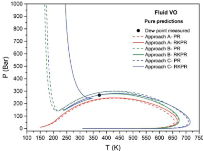 Figure 5: Pure predictions of the phase envelope for fluid GC2, with the  PR  and  RKPR  equations  of  state  and  the  three  approaches  considered
