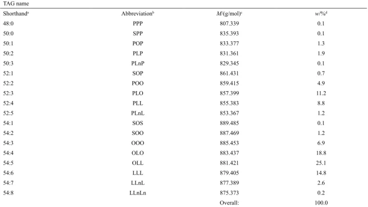 Table 2. TAG composition of the ROF used.