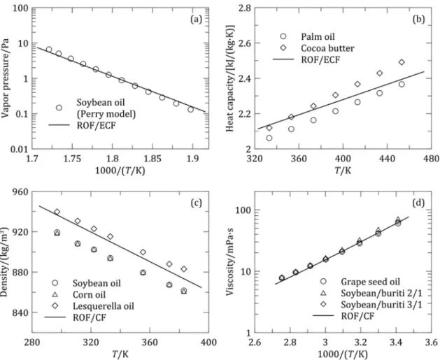 Table 3. RMSD obtained in the LLE correlation with NRTL. System T/K Δw/% CnO/OA/M 293.15 0.81 CnO/OA/M 303.15 0.73 CO/OA/M 303.15 0.98 CO/OA/M 313.15 0.77 SuO/OA/M 303.15 1.49 SuO/OA/M 313.15 0.90 JO/OA/M 303.1 0.42 JO/OA/M 313.1 0.67 JO/OA/M 323.1 1.03 JO