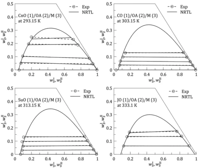 Figure 3. Experimental and calculated LLE data.