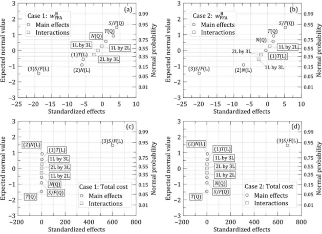 Figure 4. Normal probability plots for FFD 1 (negligible effects are enclosed in borders).