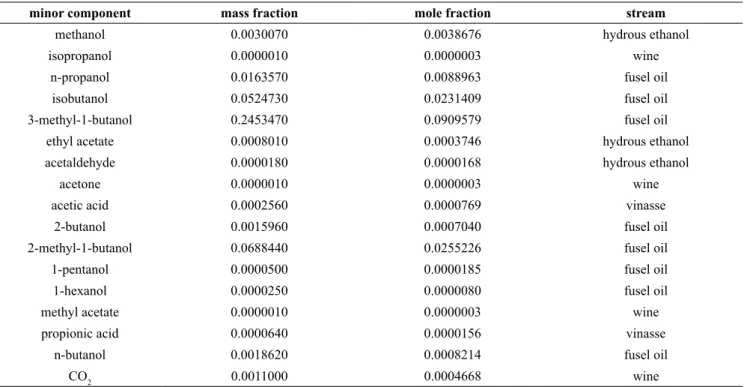 Table 1: Highest concentrations (in mass and mole fractions) of each minor component and their stream, from  experimental data obtained by Batista et al