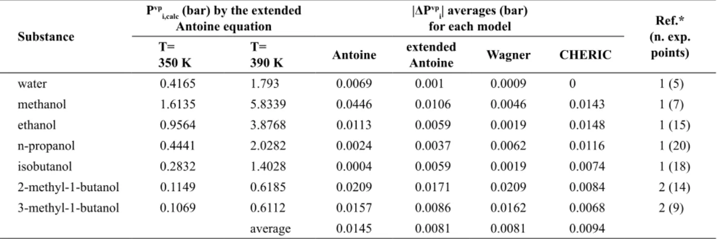 Table 2: Vapor pressures (bar) calculated by the extended Antoine equation and averages of absolute deviations  (bar) between experimental data and calculated values for the four considered correlations.