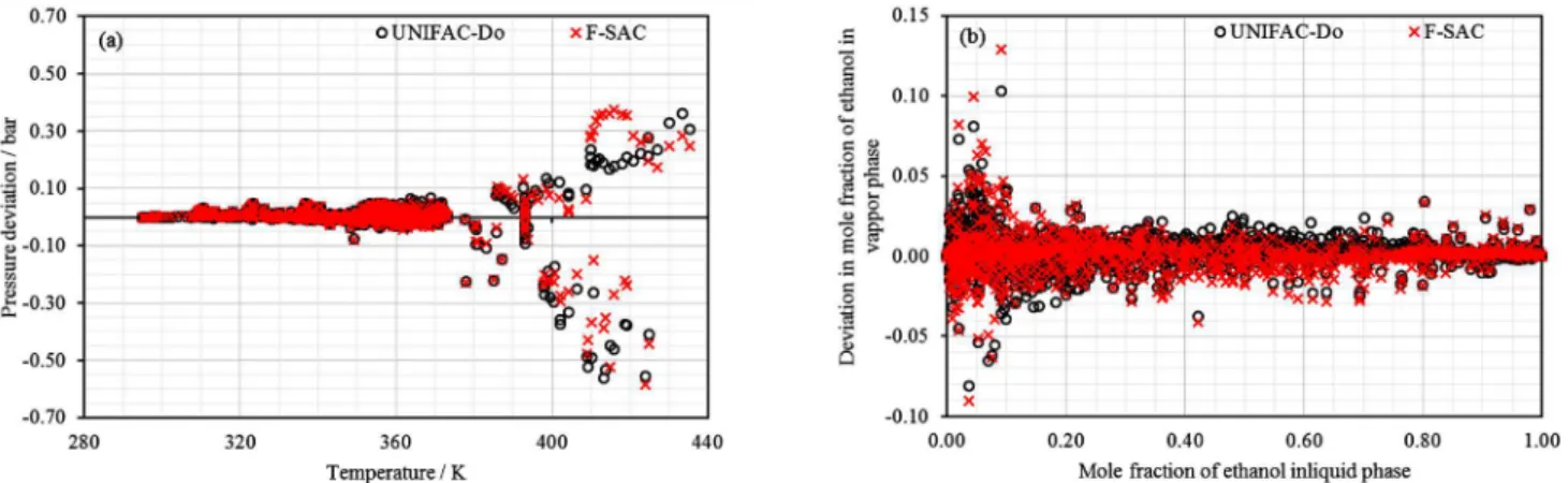 Figure 6: Deviations in: (a) pressure (bar) as a function of temperature (K), and (b) mole fraction of ethanol in the vapor phase as a function of the mole  fraction of ethanol in the liquid phase for the ethanol-water system*.