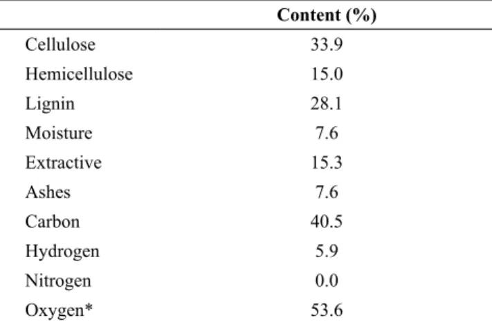Table 3: Lignocellulosic characterization and elemental  composition of the empty fiber bunch fiber (EFBF).