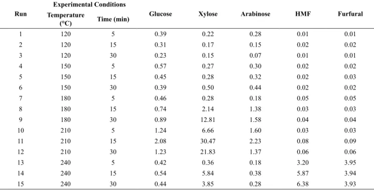 Table 4: Consumed mass percentage of EFBF  fragmentation using H 2 O and H 2 O/CO 2  for the respective  experimental conditions.