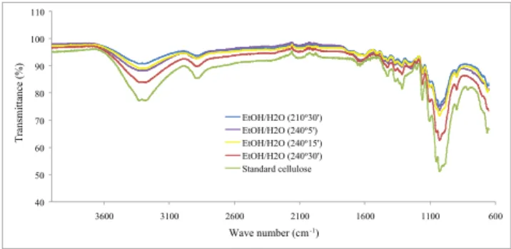 Figure 4 shows the palm oil EFBF fragmentation  profile  employing  pressurized  water/ethanol  mixture  at different temperatures and reaction times at 60 bar