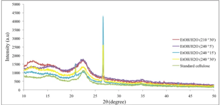 Figure 6:  Palm  oil  EFBF  X-RD  diffratograms  after  fragmentation  with  water/ethanol mixture (1:1 vol.) at different experimental conditions and  standard cellulose.