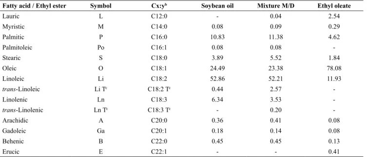 Table 3: Probable triacylglycerol composition of soybean oil a .