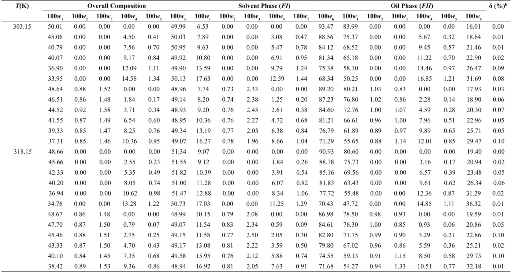 Table 5: Liquid-liquid equilibrium data for the system soybean oil (1) + DAG (2) + MAG (3) + ethyl oleate (4) + oleic acid (5) + ethanol (6) at 303.15 K and  318.15 K, and 93.9 kPa a .