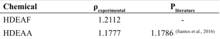Table 1 presents the experimental density data of  pure protic ionic liquid from this work and the literature  at 293.15 K