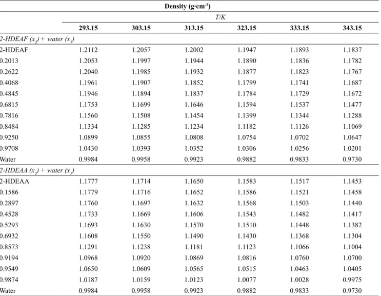 Table 2 and Figures 2 a and 2 b depict density  data for pure 2-HDEAF + water and 2-HDEAA +  water from T = (293.15 to 343.15) K and atmospheric  pressure